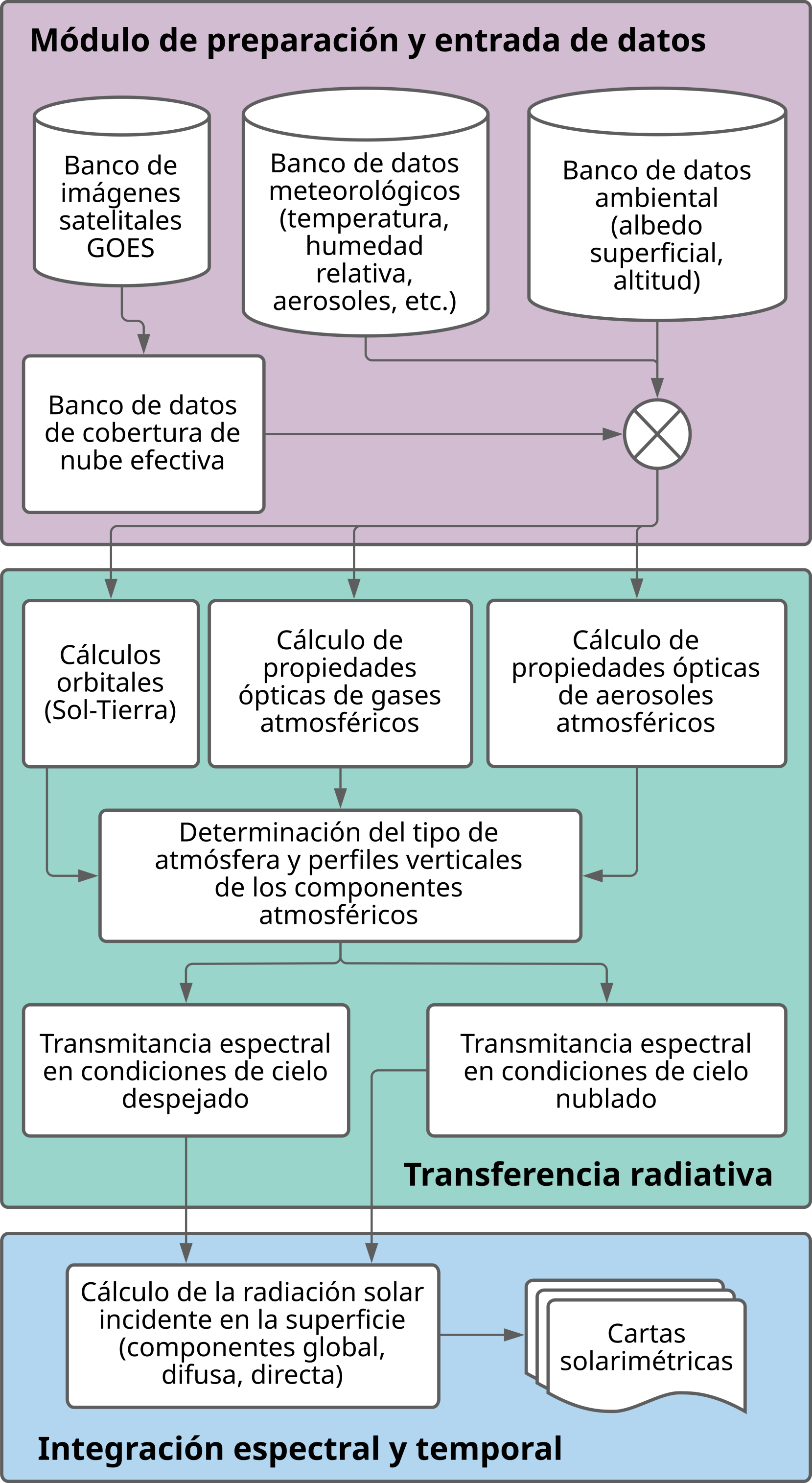 Flujo de operaciones del BRASIL-SR